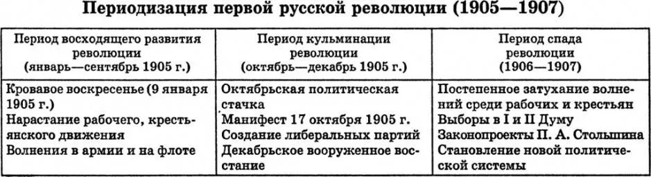 Реферат: Революция 1905-1907 гг.